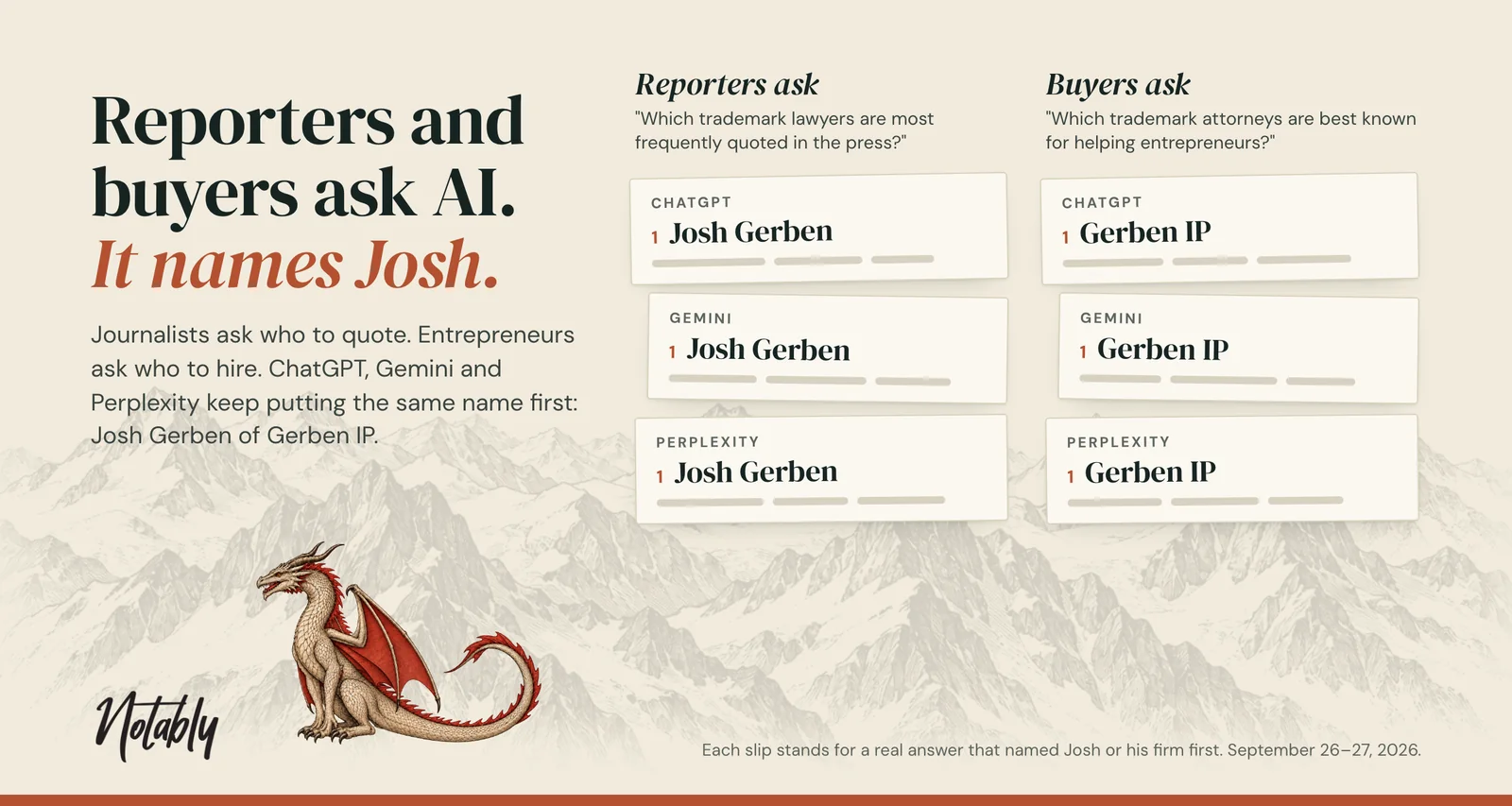 Reporters and buyers ask AI, and it names Josh. ChatGPT, Gemini and Perplexity each put Josh Gerben first when reporters ask which trademark lawyers the press quotes most, and put Gerben IP first when buyers ask which attorneys are best known for helping entrepreneurs.