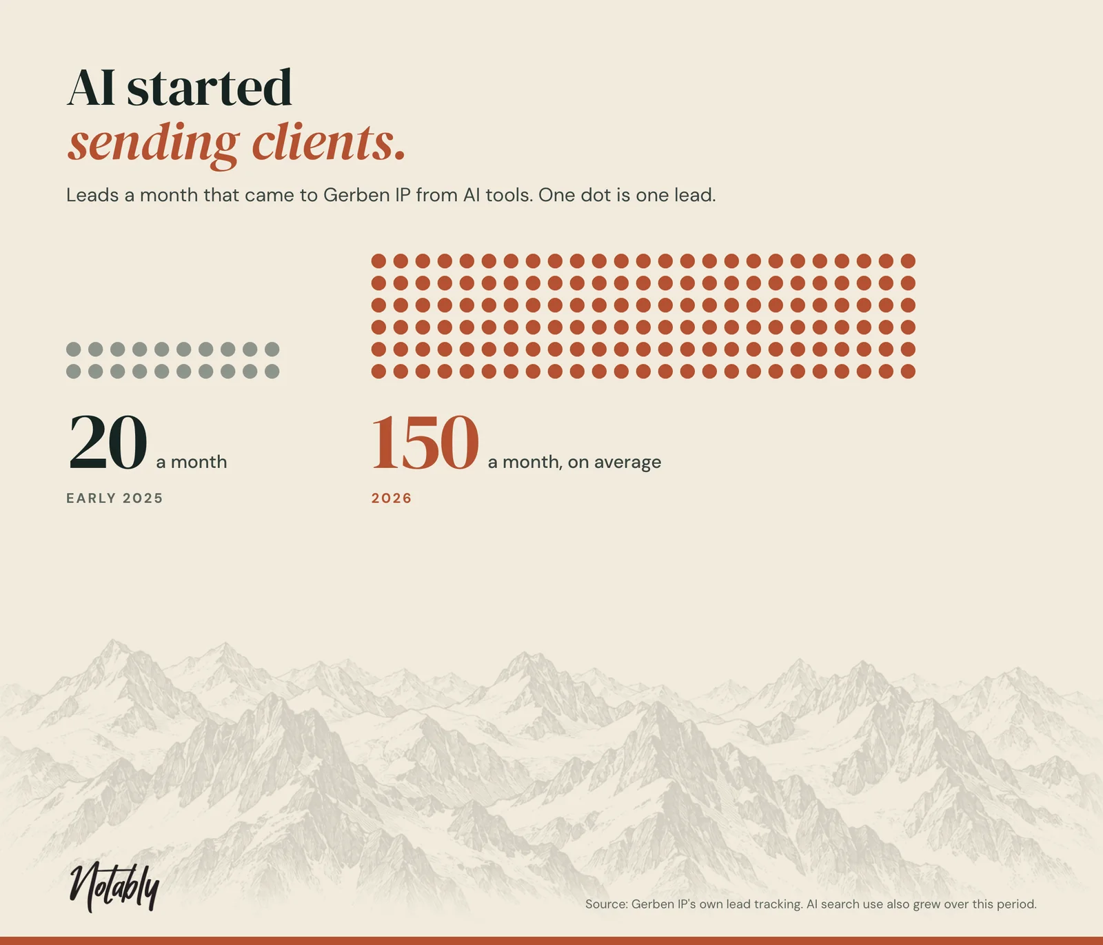 AI started sending clients. Leads a month that came to Gerben IP from AI tools: about 20 a month in early 2025, and 150 a month on average in 2026.