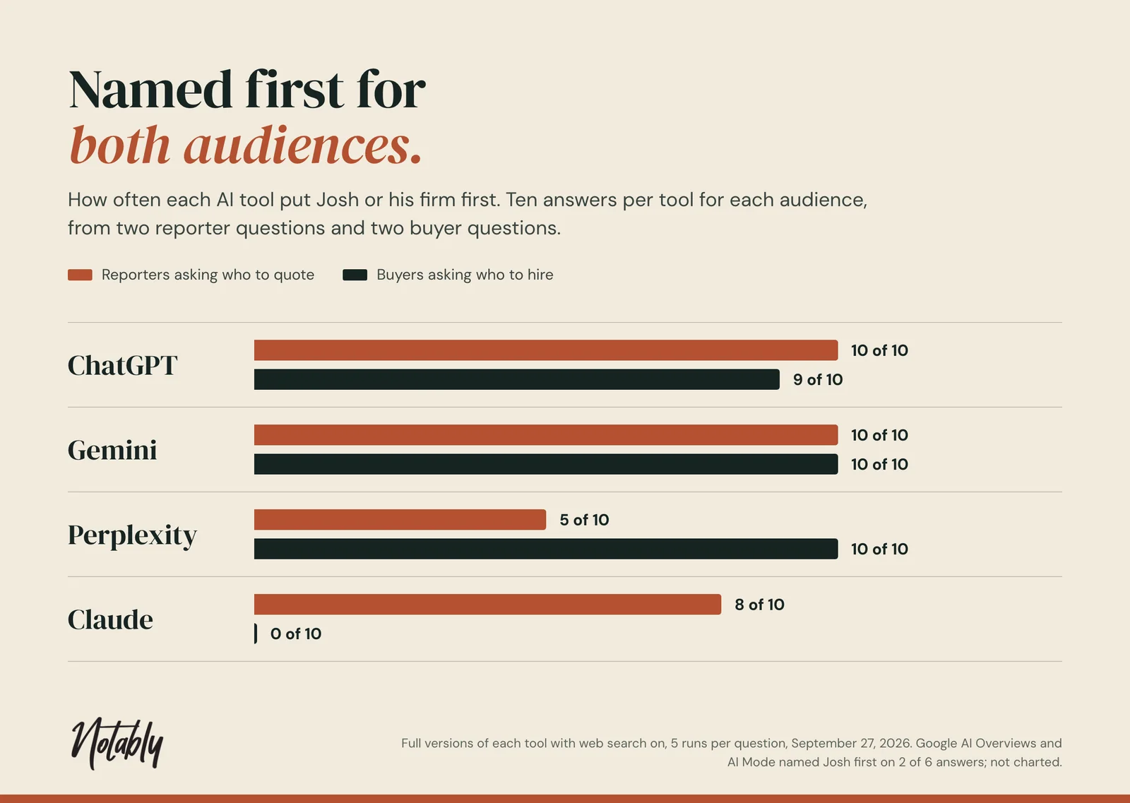 Named first for both audiences. How often each AI tool named Josh or his firm first, out of 10 answers per audience. ChatGPT: 10 of 10 for reporters, 9 of 10 for buyers. Gemini: 10 of 10 and 10 of 10. Perplexity: 5 of 10 and 10 of 10. Claude: 8 of 10 and 0 of 10.